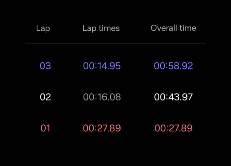 Stopwatch times screenshot
